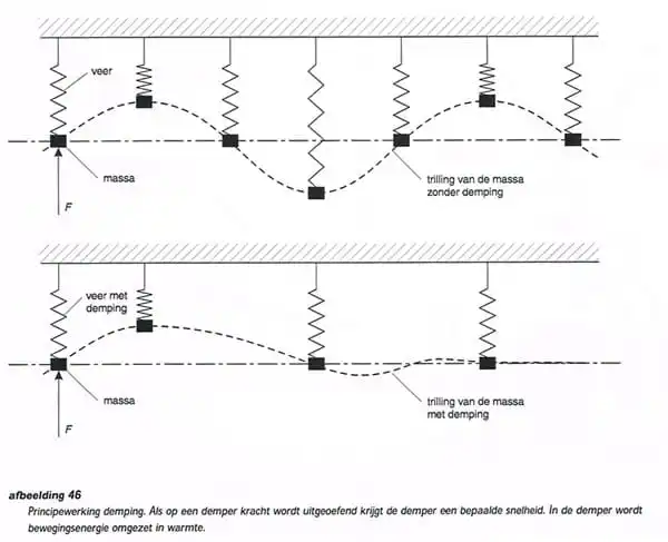 Principewerking demping.