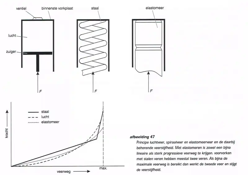 Principe luchtveer,spiraalveer en elastomeerveer.