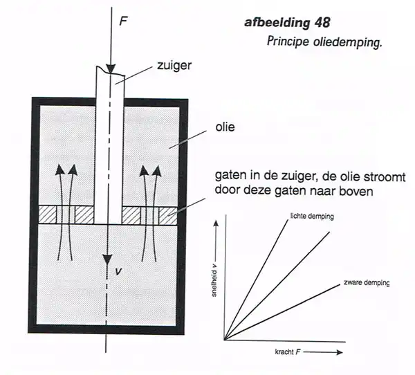 Principe oliedemping