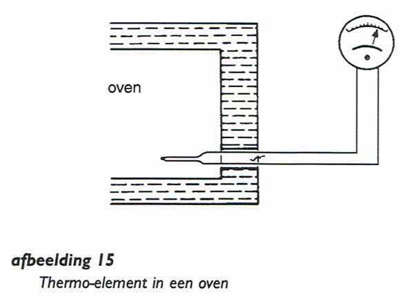 Thermo-element in een oven.