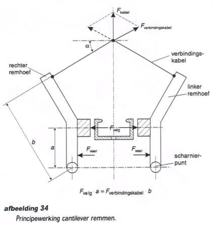 Principewerking cantilever remmen
