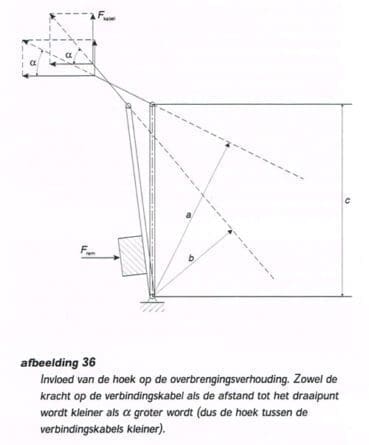 Invloed van de hoek op de overbrengingsverhouding.