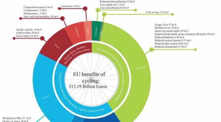 Baten van de fiets in Nederland meer dan 77 miljard euro