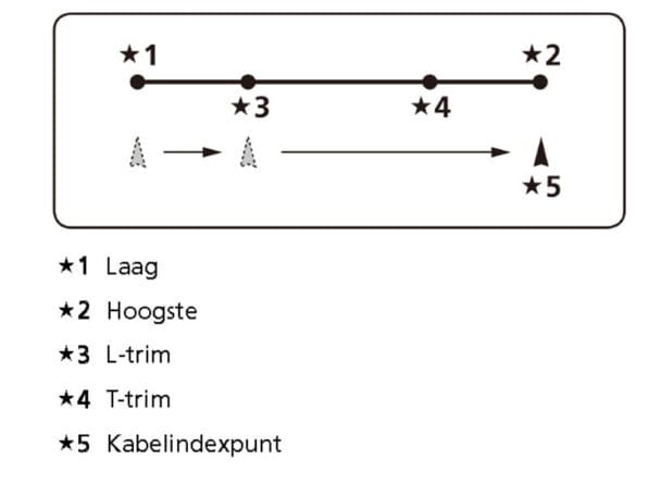 Laag - Hoogste - L-trim - T-trim - Kabelindexpunt