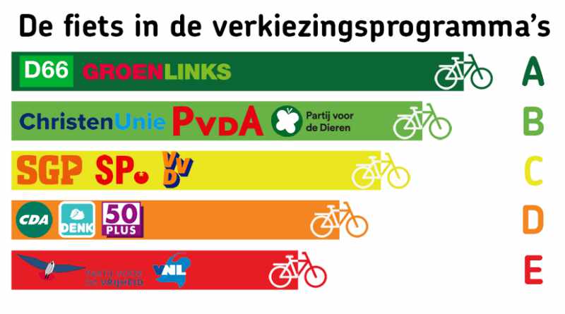 De Fiets in de verkiezingsprogramma's