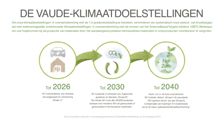 Hoe VAUDE voorop loopt met netto nul doelstelling in 2040