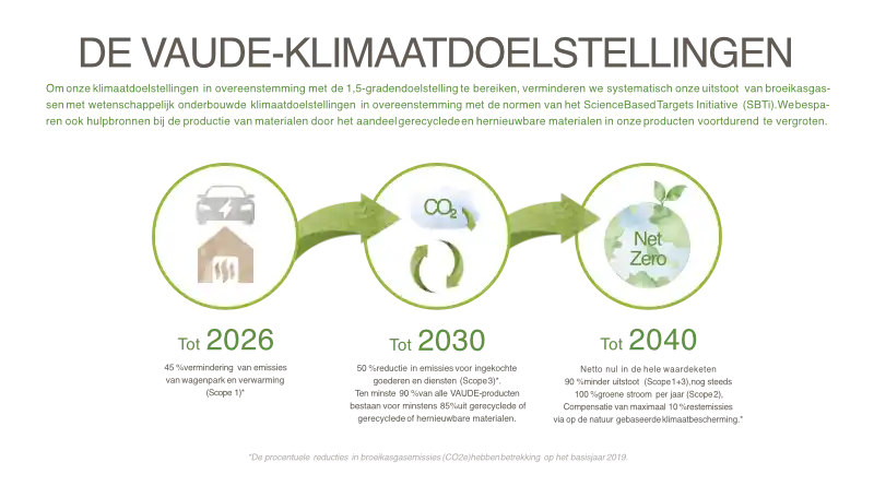 Hoe VAUDE voorop loopt met netto nul doelstelling in 2040