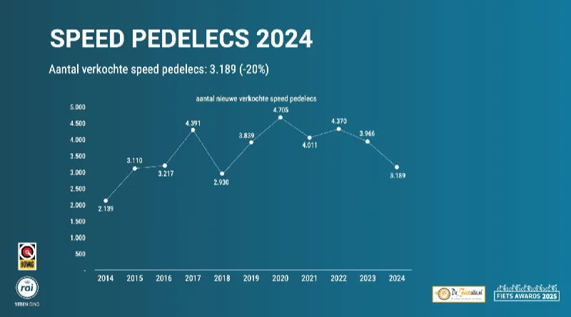 Speed pedelecs 2024 stabiel