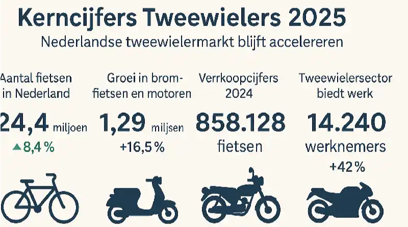 Kerncijfers Tweewielers 2025