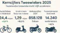 kerncijfers tweewielers 2025