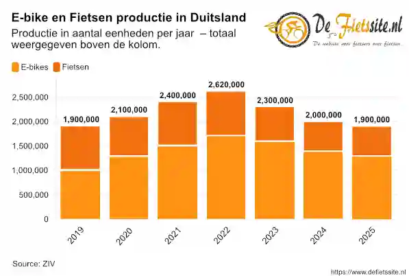 E-bike en fietsen productie in Duitsland - Duitse fietsenmarkt 2025