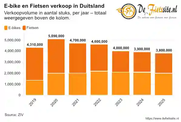 E-bikes en Fietsen verkoop in Duitsland