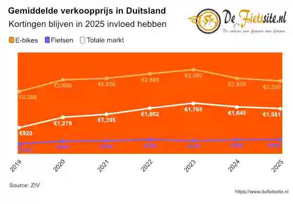 Gemiddelde verkoopprijs in Duitsland