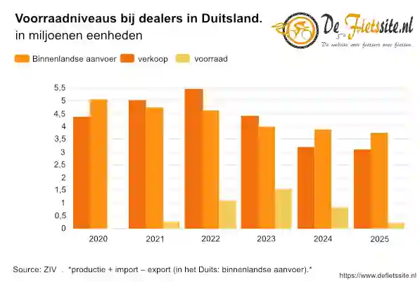 Voorraadniveaus bij dealers in Duitsland - Duitse fietsenmarkt 2025